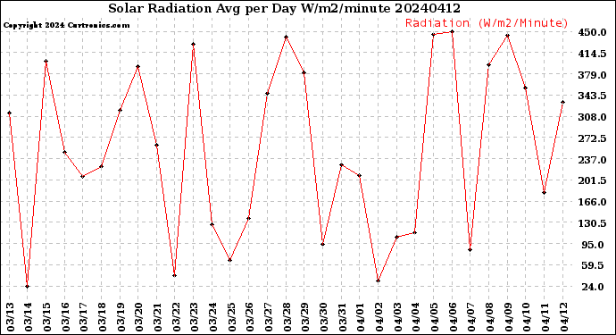 Milwaukee Weather Solar Radiation<br>Avg per Day W/m2/minute