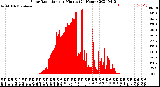 Milwaukee Weather Solar Radiation<br>per Minute<br>(24 Hours)