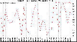 Milwaukee Weather Solar Radiation<br>per Day KW/m2