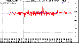 Milwaukee Weather Wind Direction<br>Normalized and Average<br>(24 Hours) (New)