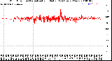 Milwaukee Weather Wind Direction<br>Normalized and Median<br>(24 Hours) (New)