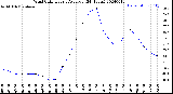 Milwaukee Weather Wind Chill<br>Hourly Average<br>(24 Hours)