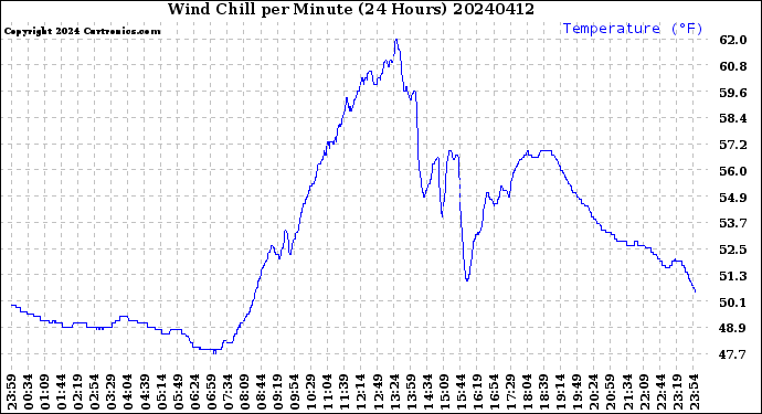 Milwaukee Weather Wind Chill<br>per Minute<br>(24 Hours)