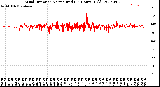 Milwaukee Weather Wind Direction<br>Normalized<br>(24 Hours) (Old)