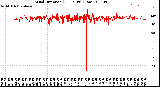 Milwaukee Weather Wind Direction<br>(24 Hours) (Raw)