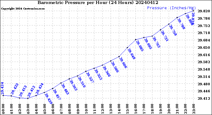 Milwaukee Weather Barometric Pressure<br>per Hour<br>(24 Hours)