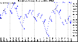 Milwaukee Weather Barometric Pressure<br>Daily High