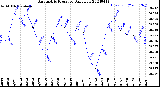 Milwaukee Weather Barometric Pressure<br>Daily Low