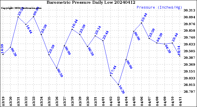 Milwaukee Weather Barometric Pressure<br>Daily Low