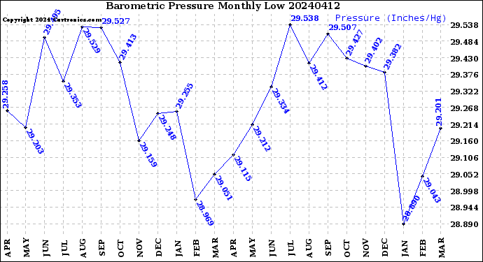 Milwaukee Weather Barometric Pressure<br>Monthly Low