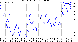 Milwaukee Weather Wind Chill<br>Daily Low