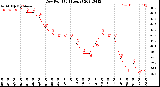 Milwaukee Weather Dew Point<br>(24 Hours)