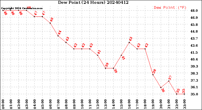 Milwaukee Weather Dew Point<br>(24 Hours)