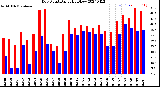 Milwaukee Weather Dew Point<br>Daily High/Low