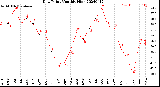 Milwaukee Weather Dew Point<br>Monthly High