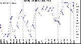 Milwaukee Weather Dew Point<br>Daily Low