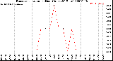 Milwaukee Weather Evapotranspiration<br>per Hour<br>(Inches 24 Hours)