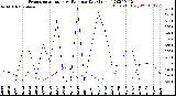 Milwaukee Weather Evapotranspiration<br>vs Rain per Day<br>(Inches)