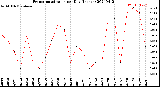 Milwaukee Weather Evapotranspiration<br>per Day (Inches)