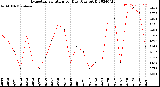 Milwaukee Weather Evapotranspiration<br>per Day (Ozs sq/ft)