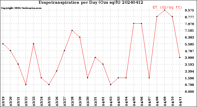 Milwaukee Weather Evapotranspiration<br>per Day (Ozs sq/ft)