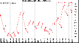 Milwaukee Weather Heat Index<br>Daily High