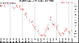 Milwaukee Weather Outdoor Humidity<br>(24 Hours)