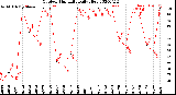 Milwaukee Weather Outdoor Humidity<br>Daily High