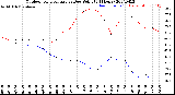 Milwaukee Weather Outdoor Temperature<br>vs Dew Point<br>(24 Hours)