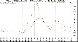 Milwaukee Weather Outdoor Temperature<br>vs THSW Index<br>per Hour<br>(24 Hours)