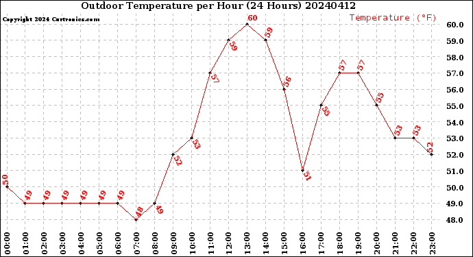 Milwaukee Weather Outdoor Temperature<br>per Hour<br>(24 Hours)