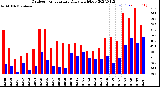 Milwaukee Weather Outdoor Temperature<br>Daily High/Low