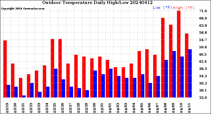 Milwaukee Weather Outdoor Temperature<br>Daily High/Low