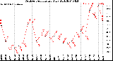 Milwaukee Weather Outdoor Temperature<br>Daily High