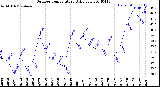 Milwaukee Weather Outdoor Temperature<br>Daily Low