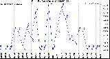 Milwaukee Weather Rain<br>By Day<br>(Inches)