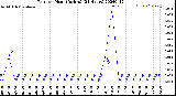 Milwaukee Weather Rain<br>per Hour<br>(Inches)<br>(24 Hours)