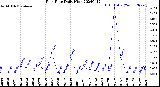 Milwaukee Weather Rain Rate<br>Daily High