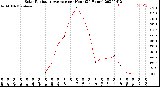 Milwaukee Weather Solar Radiation Average<br>per Hour<br>(24 Hours)