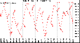 Milwaukee Weather Solar Radiation<br>Daily