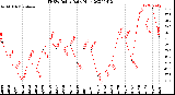 Milwaukee Weather THSW Index<br>Daily High