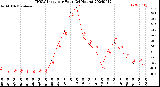 Milwaukee Weather THSW Index<br>per Hour<br>(24 Hours)