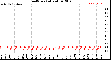 Milwaukee Weather Wind Speed<br>Daily High