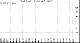 Milwaukee Weather Wind Direction<br>Daily High