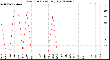 Milwaukee Weather Wind Direction<br>Monthly High