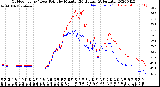 Milwaukee Weather Outdoor Temp / Dew Point<br>by Minute<br>(24 Hours) (Alternate)