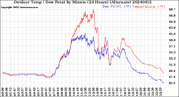 Milwaukee Weather Outdoor Temp / Dew Point<br>by Minute<br>(24 Hours) (Alternate)