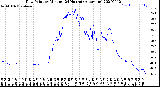 Milwaukee Weather Dew Point<br>by Minute<br>(24 Hours) (Alternate)