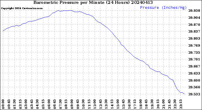 Milwaukee Weather Barometric Pressure<br>per Minute<br>(24 Hours)