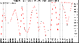 Milwaukee Weather Solar Radiation<br>Avg per Day W/m2/minute